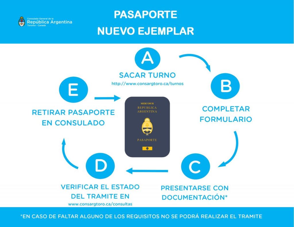 Requisitos para obtener un pasaporte Español en Argentina