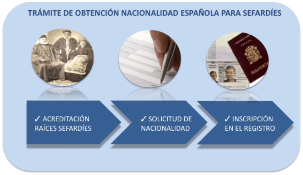 requisitos para la nacionalidad española en méxico
